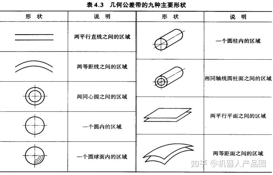 几何公差带的形状