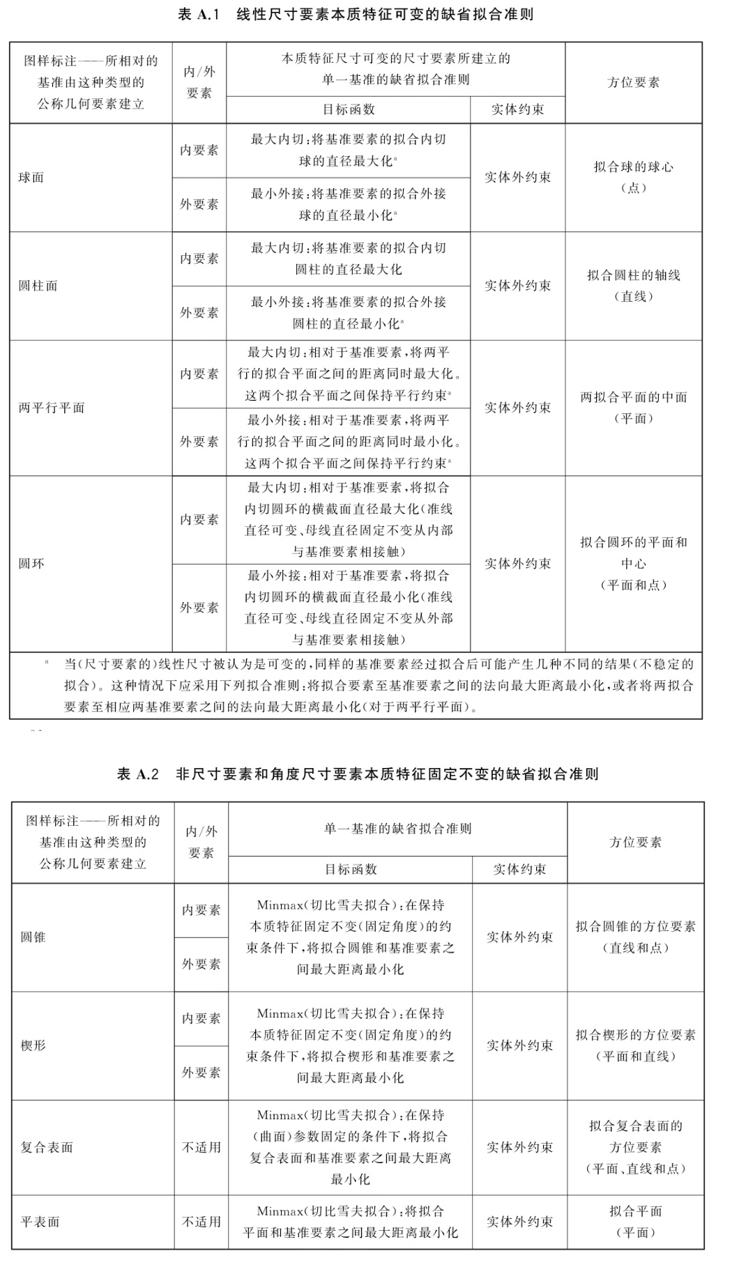 基准默认拟合规则